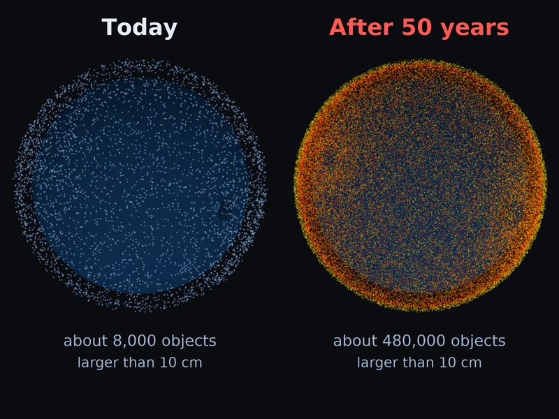 500 satellites and rocket bodies a year, never deorbited: the belt today and after 50 years