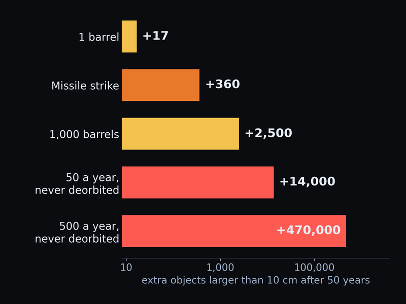 Extra objects in the belt after 50 years: one barrel 17, a missile strike 360, a thousand barrels 2,500, fifty satellites a year never deorbited 14,000, five hundred a year 470,000