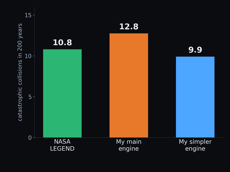 Catastrophic collisions in 200 years from the 2006 catalog: NASA's LEGEND 10.8, my main engine 12.8, the simpler one 9.9