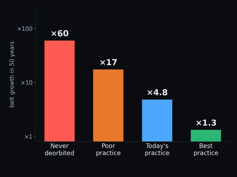 Belt growth in 50 years at 500 satellites a year: never deorbited ×60, today's practice ×4.8